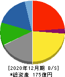 古林紙工 貸借対照表 2020年12月期