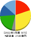 森永製菓 貸借対照表 2022年3月期 森永製菓 貸借対照表 2022年3月期