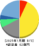 プラネット 貸借対照表 2025年1月期