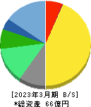 リスクモンスター 貸借対照表 2023年3月期 リスクモンスター 貸借対照表 2023年3月期