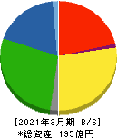 日本鋳造 貸借対照表 2021年3月期 日本鋳造 貸借対照表 2021年3月期