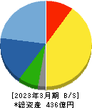 オーハシテクニカ 貸借対照表 2023年3月期 オーハシテクニカ 貸借対照表 2023年3月期