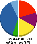 明豊エンタープライズ 貸借対照表 2023年4月期