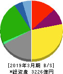 住友倉庫 貸借対照表 2019年3月期 住友倉庫 貸借対照表 2019年3月期