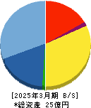 坪田ラボ 貸借対照表 2025年3月期 坪田ラボ 貸借対照表 2025年3月期