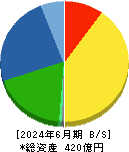 伊勢化学工業 貸借対照表 2024年6月期