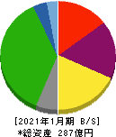 オーエス 貸借対照表 2021年1月期 オーエス 貸借対照表 2021年1月期