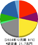 三菱商事 貸借対照表 2024年12月期