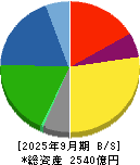 合同製鐵 貸借対照表 2025年9月期
