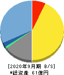日本エス・エイチ・エル 貸借対照表 2020年9月期 日本エス・エイチ・エル 貸借対照表 2020年9月期
