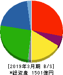 日本冶金工業 貸借対照表 2019年3月期 日本冶金工業 貸借対照表 2019年3月期