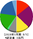 東急不動産ホールディングス 貸借対照表 2024年3月期 東急不動産ホールディングス 貸借対照表 2024年3月期