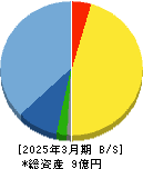 キットアライブ 貸借対照表 2025年3月期
