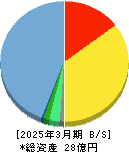 ユナイトアンドグロウ 貸借対照表 2025年3月期