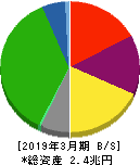 阪急阪神ホールディングス 貸借対照表 2019年3月期