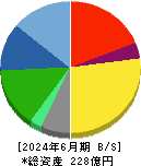 両毛システムズ 貸借対照表 2024年6月期 両毛システムズ 貸借対照表 2024年6月期