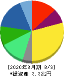 富士フイルムホールディングス 貸借対照表 2020年3月期 富士フイルムホールディングス 貸借対照表 2020年3月期