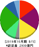 パーク二四 貸借対照表 2019年10月期 パーク二四 貸借対照表 2019年10月期