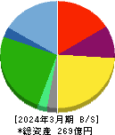 ミダックホールディングス 貸借対照表 2024年3月期 ミダックホールディングス 貸借対照表 2024年3月期
