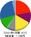 三菱マテリアル 貸借対照表 2023年6月期