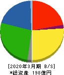 日本鋳造 貸借対照表 2020年3月期 日本鋳造 貸借対照表 2020年3月期