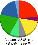 イクヨ 貸借対照表 2024年12月期 イクヨ 貸借対照表 2024年12月期