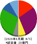 リファインバースグループ 貸借対照表 2020年6月期 リファインバースグループ 貸借対照表 2020年6月期