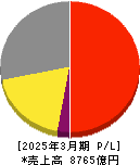 ブラザー工業 損益計算書 2025年3月期 ブラザー工業 損益計算書 2025年3月期