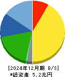 信越化学工業 貸借対照表 2024年12月期