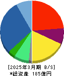ズーム 貸借対照表 2025年3月期