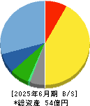 ジョルダン 貸借対照表 2025年6月期
