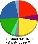 電算 貸借対照表 2023年3月期 電算 貸借対照表 2023年3月期