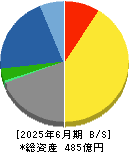 日本電技 貸借対照表 2025年6月期