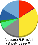 イーエムシステムズ 貸借対照表 2025年3月期