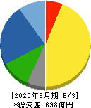 第一建設工業 貸借対照表 2020年3月期