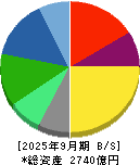 Ｈ．Ｕ．グループホールディングス 貸借対照表 2025年9月期
