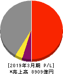 長谷工コーポレーション 損益計算書 2019年3月期 長谷工コーポレーション 損益計算書 2019年3月期