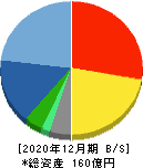 ソリトンシステムズ 貸借対照表 2020年12月期 ソリトンシステムズ 貸借対照表 2020年12月期