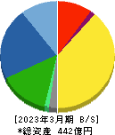 平河ヒューテック 貸借対照表 2023年3月期 平河ヒューテック 貸借対照表 2023年3月期