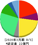 コンヴァノ 貸借対照表 2020年3月期 コンヴァノ 貸借対照表 2020年3月期