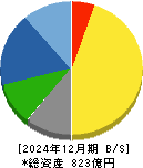ＳＥＣカーボン 貸借対照表 2024年12月期