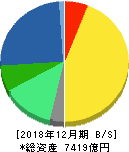 協和キリン 貸借対照表 2018年12月期 協和キリン 貸借対照表 2018年12月期