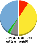 Enjin 貸借対照表 2023年5月期 Enjin 貸借対照表 2023年5月期