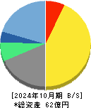 プラネット 貸借対照表 2024年10月期 プラネット 貸借対照表 2024年10月期
