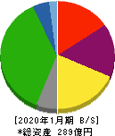 オーエス 貸借対照表 2020年1月期 オーエス 貸借対照表 2020年1月期