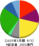 三井倉庫ホールディングス 貸借対照表 2025年3月期 三井倉庫ホールディングス 貸借対照表 2025年3月期