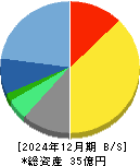 コマースＯｎｅホールディングス 貸借対照表 2024年12月期