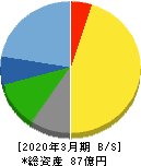 ソノコム 貸借対照表 2020年3月期