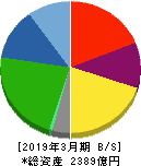 スターツコーポレーション 貸借対照表 2019年3月期 スターツコーポレーション 貸借対照表 2019年3月期