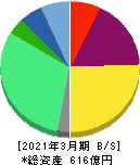 シンプレクス・ホールディングス 貸借対照表 2021年3月期 シンプレクス・ホールディングス 貸借対照表 2021年3月期